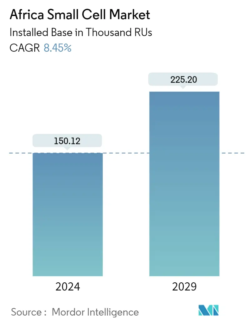 Resumo do mercado de pequenas células da África