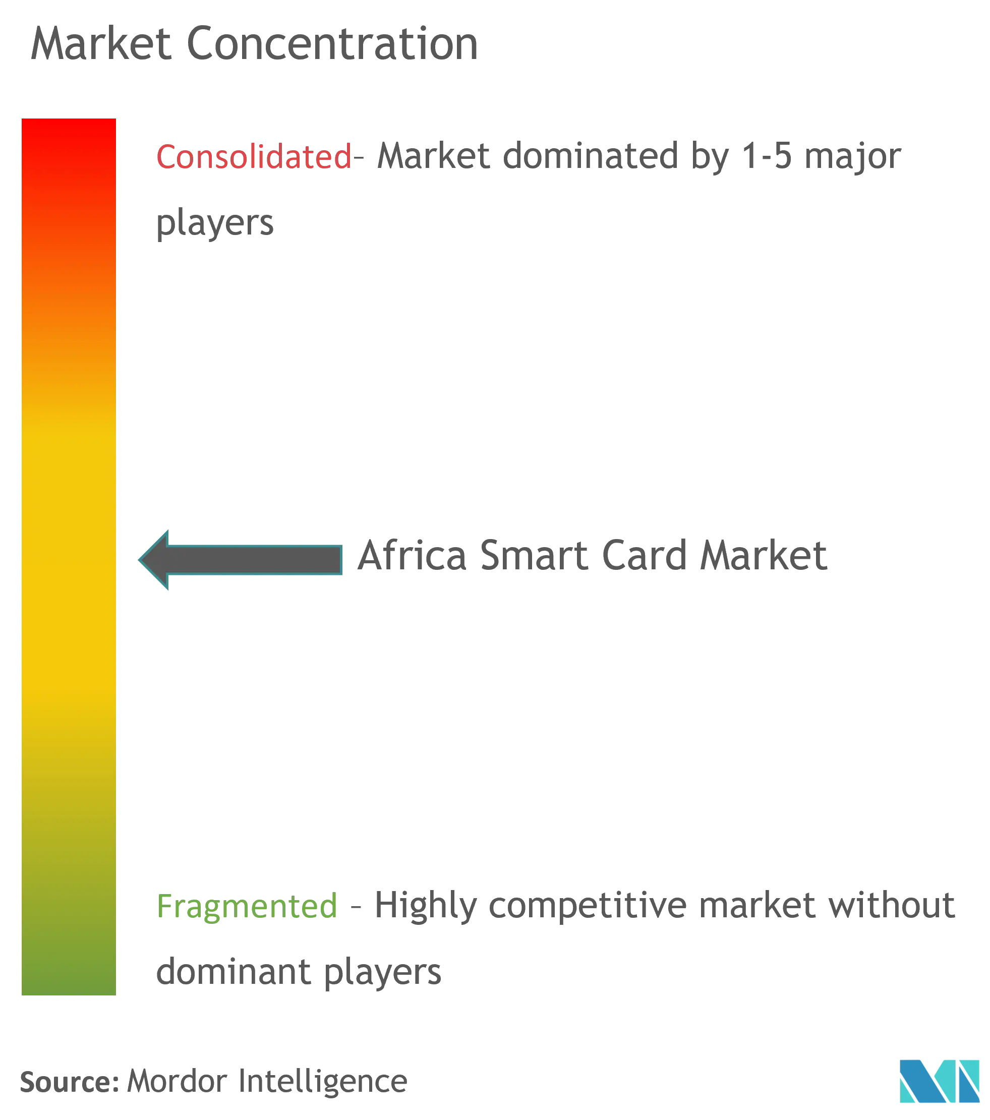 Africa Smart Card Market Concentration