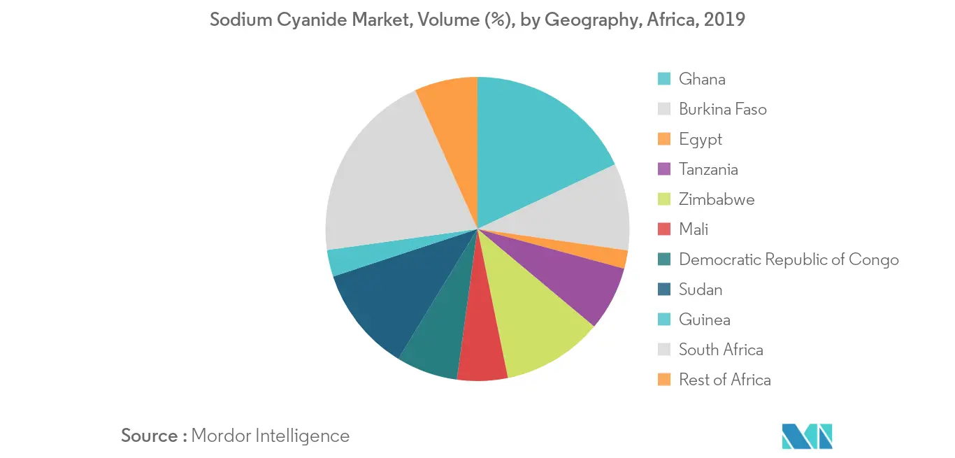 Africa Sodium Cyanide Market - Regional Trends