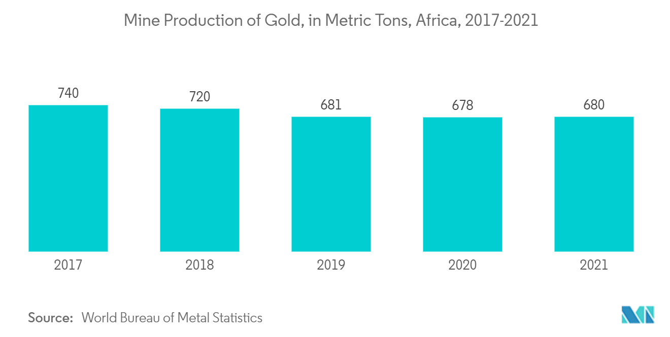 Africa Sodium Cyanide Market - Mine Production of Gold, in Metric Tons, Africa, 2017-2021
