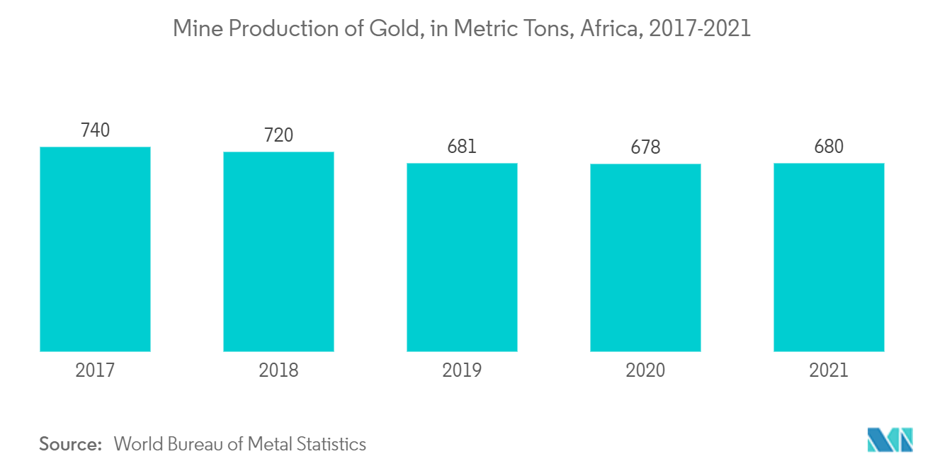 Afrika-Markt für Natriumcyanid – Minenproduktion von Gold, in Tonnen, Afrika, 2017–2021