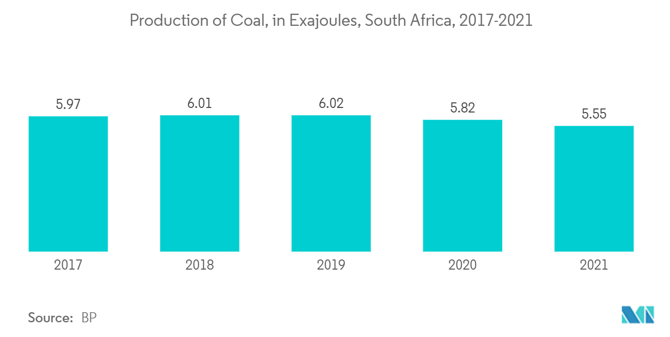 Mercado africano de cianuro de sodio producción de carbón, en Exajoules, Sudáfrica, 2017-2021