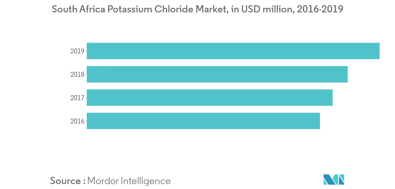 Markt für natriumreduzierende Inhaltsstoffe in Afrika1