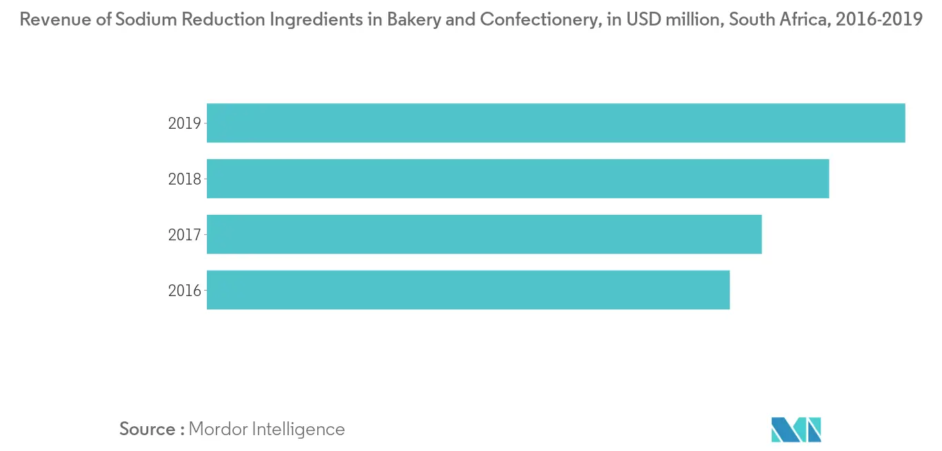 Mercado de ingredientes de reducción de sodio en África2