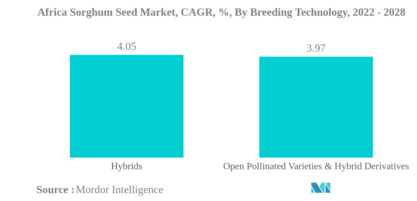 アフリカのソルガム種子市場アフリカのソルガム種子市場：CAGR（品種改良技術別）、2022年～2028年