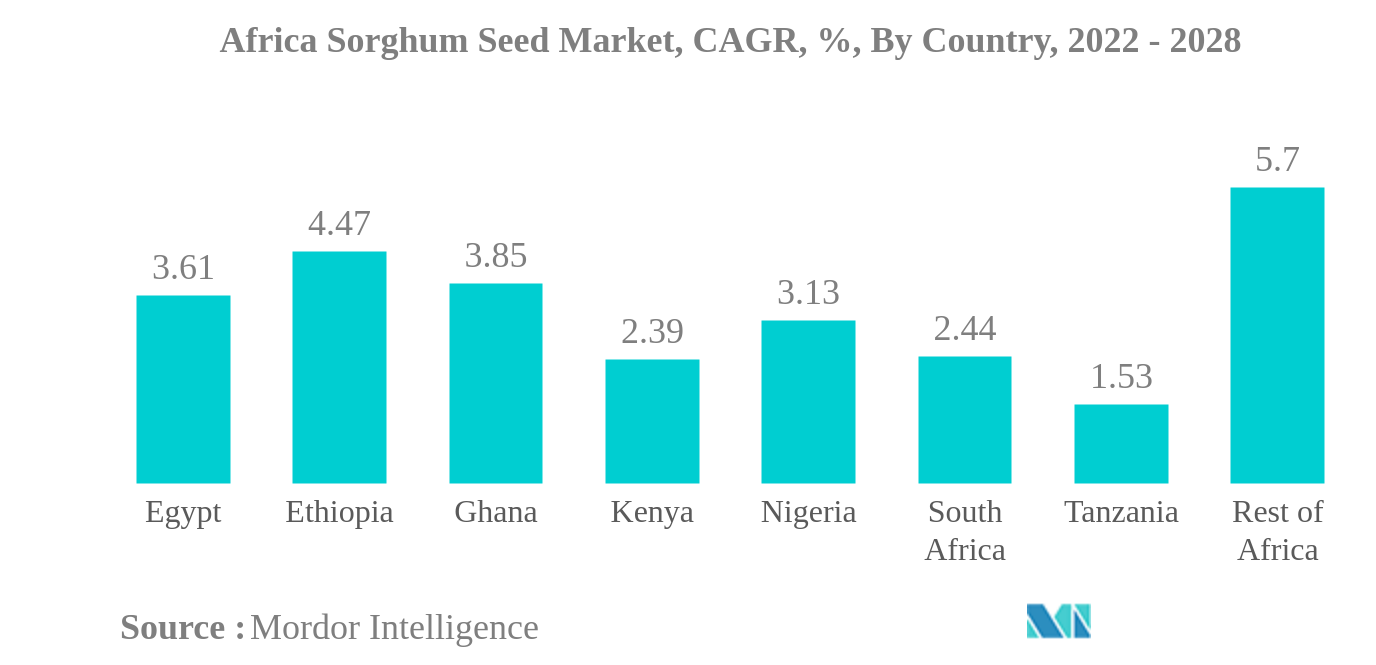 アフリカのソルガムきび種子市場アフリカのソルガムきび種子市場：CAGR（年平均成長率）、国別、2022年-2028年