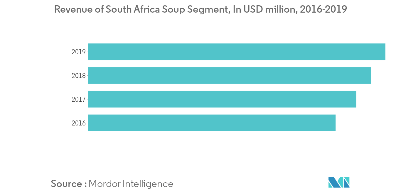 Africa soup market Key Trends