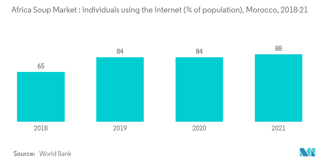 Marché de la soupe en Afrique utilisateurs dInternet (% de la population), Maroc, 2018-21