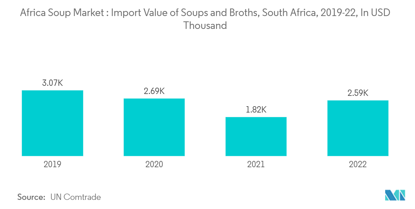 سوق الحساء في إفريقيا قيمة استيراد الحساء والمرق ، جنوب إفريقيا ، 2019-22 ، بألف دولار أمريكي