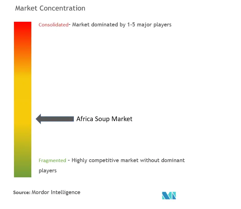 Concentration du marché des soupes en Afrique