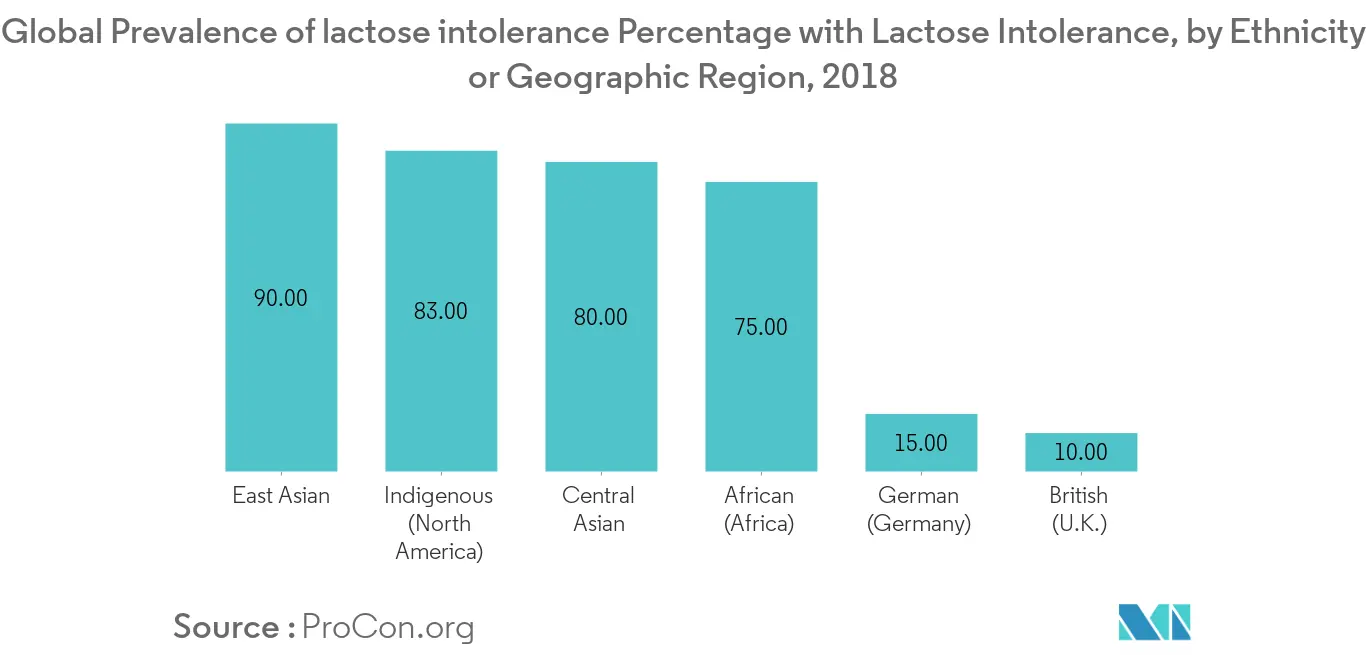 Africa Soy Beverages Market: Global Prevalence of lactose intolerance Percentage with Lactose Intolerance, by Ethnicity or Geographic Region, 2018