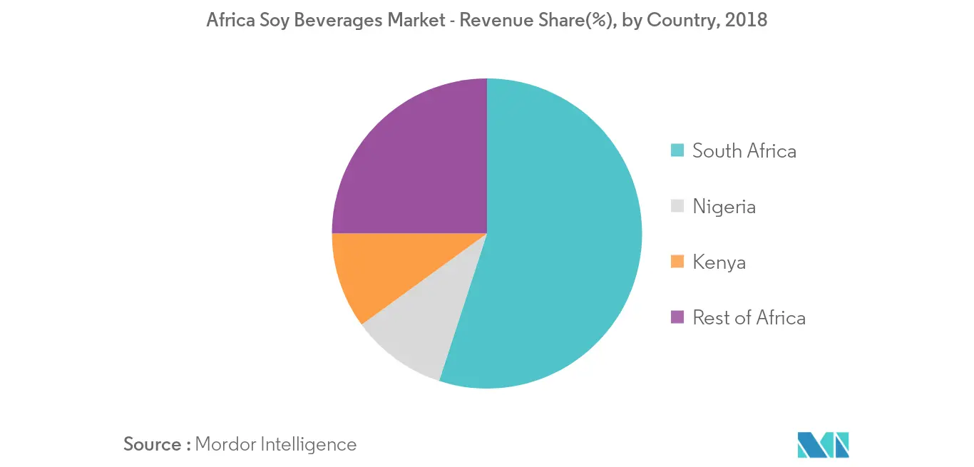 Mercado Africano de Bebidas de Soja Tendências Mercado Africano de Bebidas de Soja - Participação na Receita (%), por País, 2018