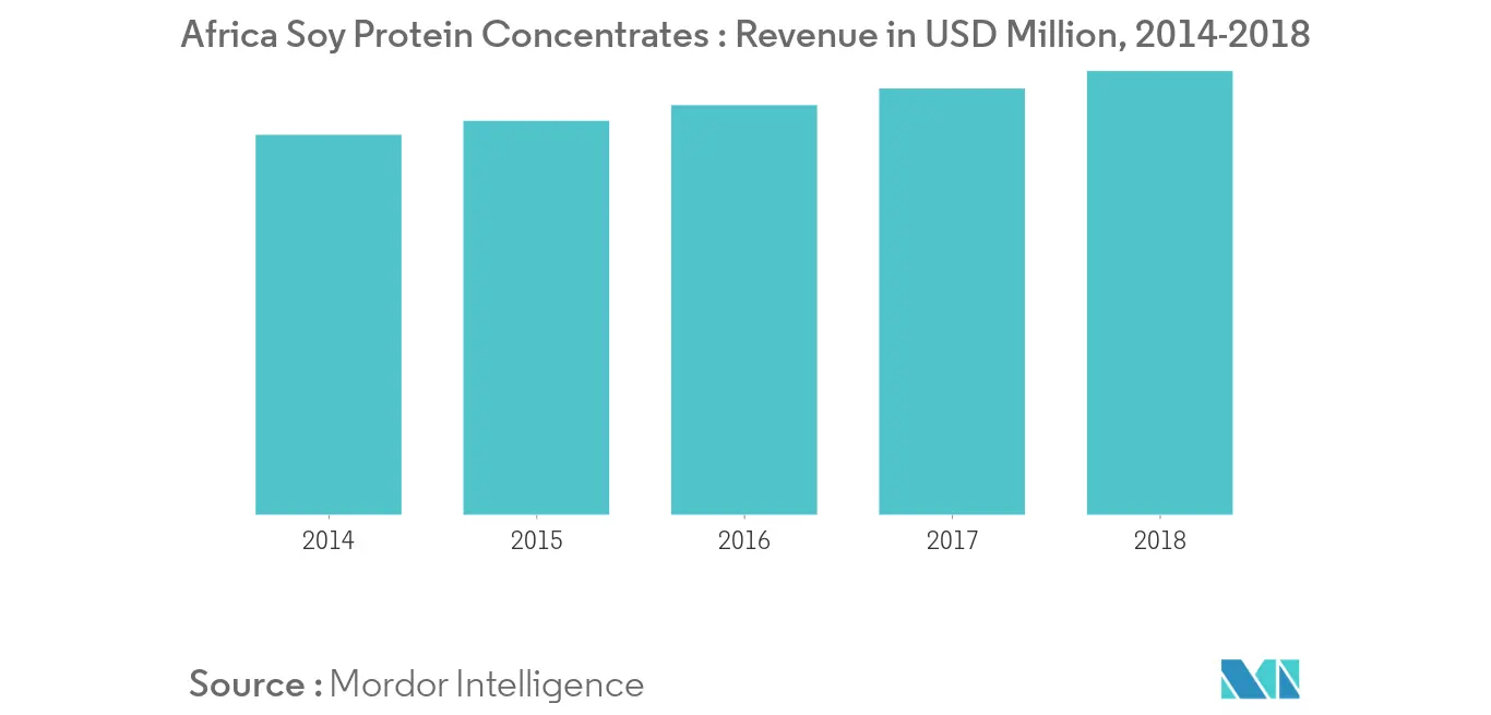 Tendencias del mercado de ingredientes de proteína de soja en África