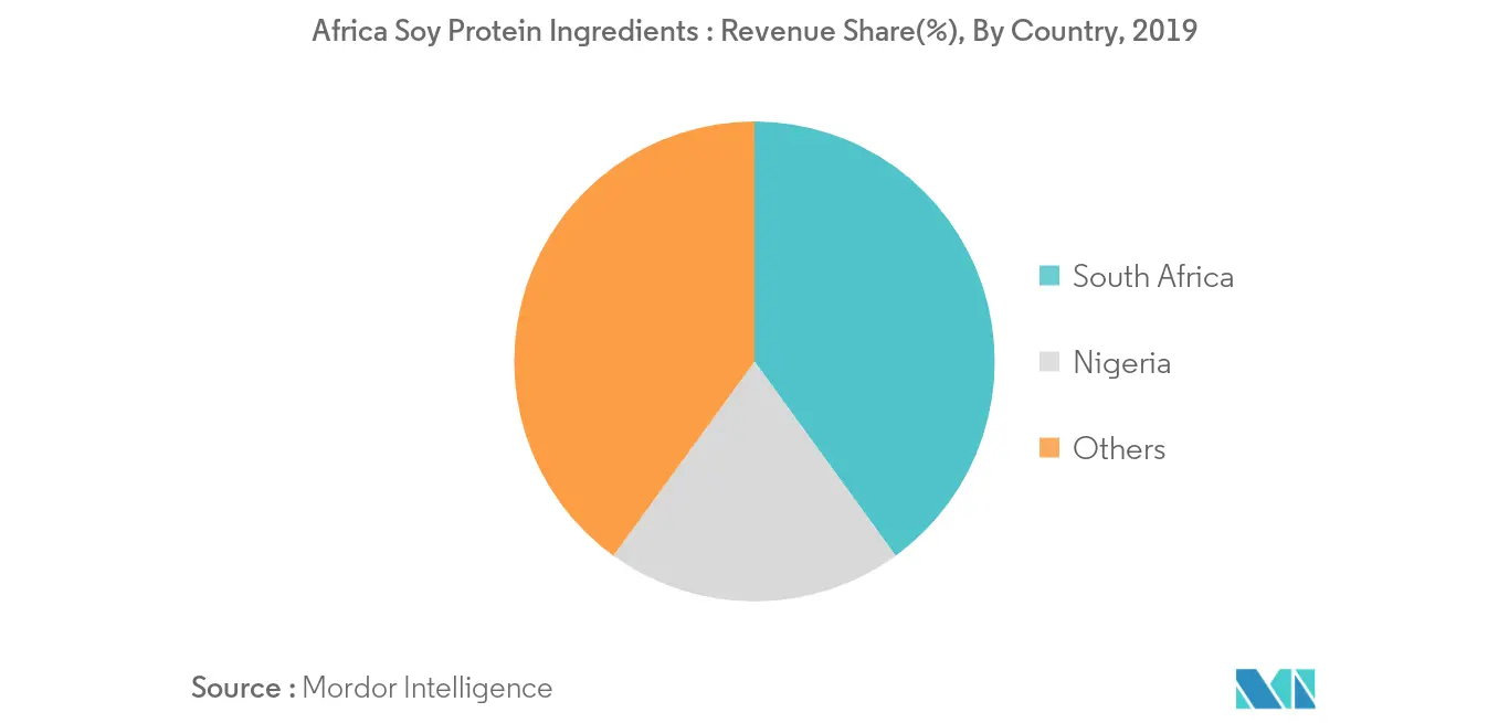 Participação no mercado de ingredientes de proteína de soja na África