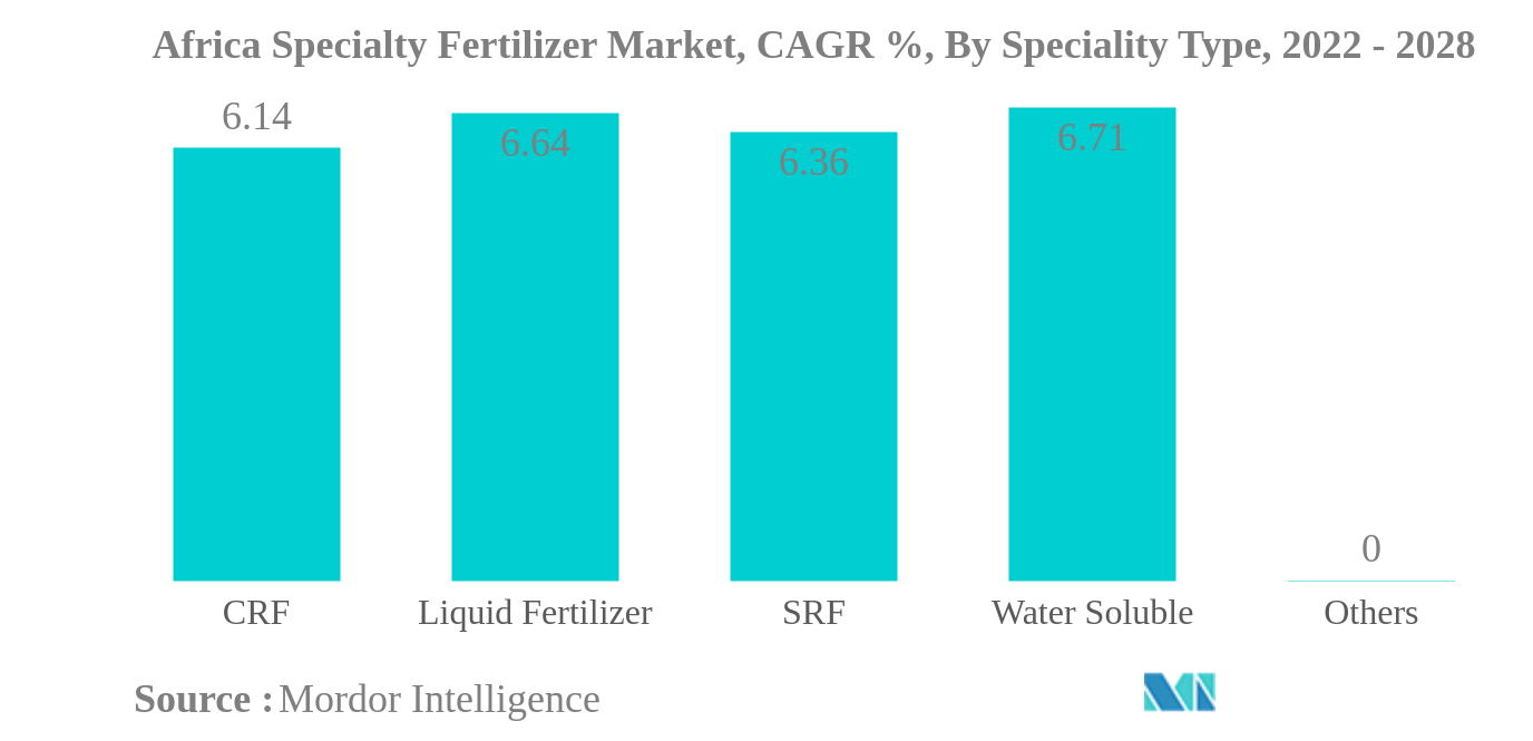 Africa Specialty Fertilizer Market