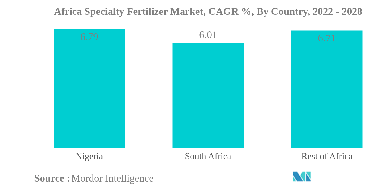 アフリカの特殊肥料市場
