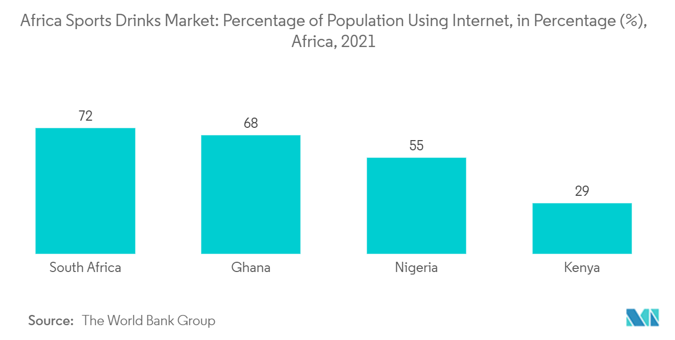 アフリカのスポーツドリンク市場インターネット利用人口の割合（%）（アフリカ、2021年