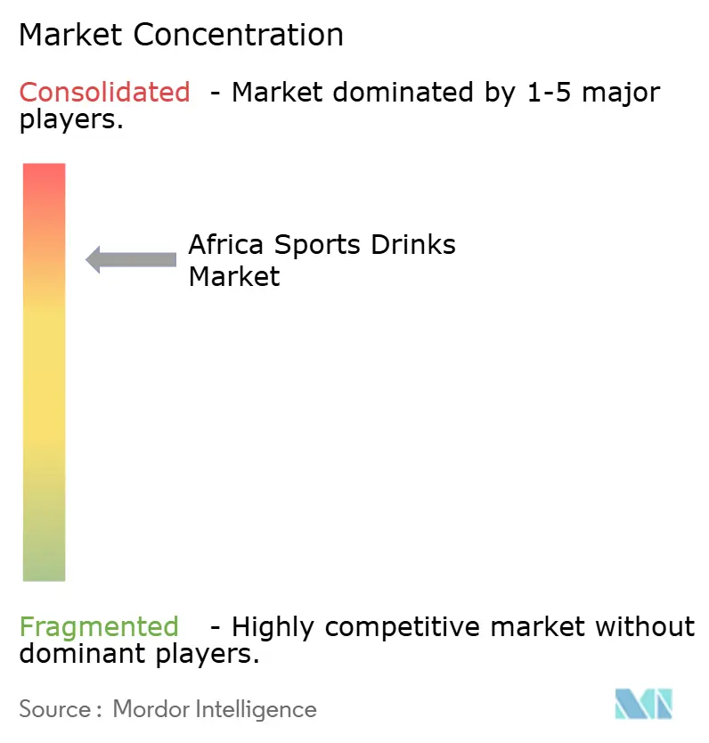 Africa Sports Drinks Market Concentration