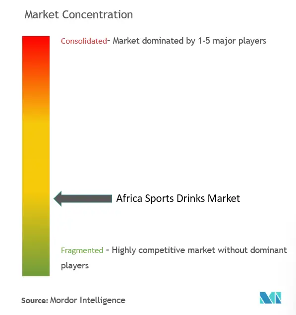 アフリカのスポーツドリンク市場集中度