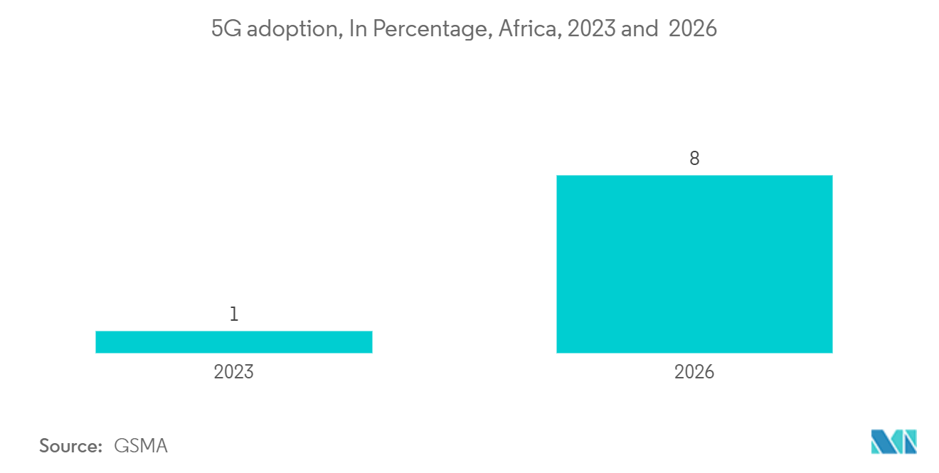 Africa Structured Cabling Market: 5G adoption, In Percentage, Africa, 2023 and  2026