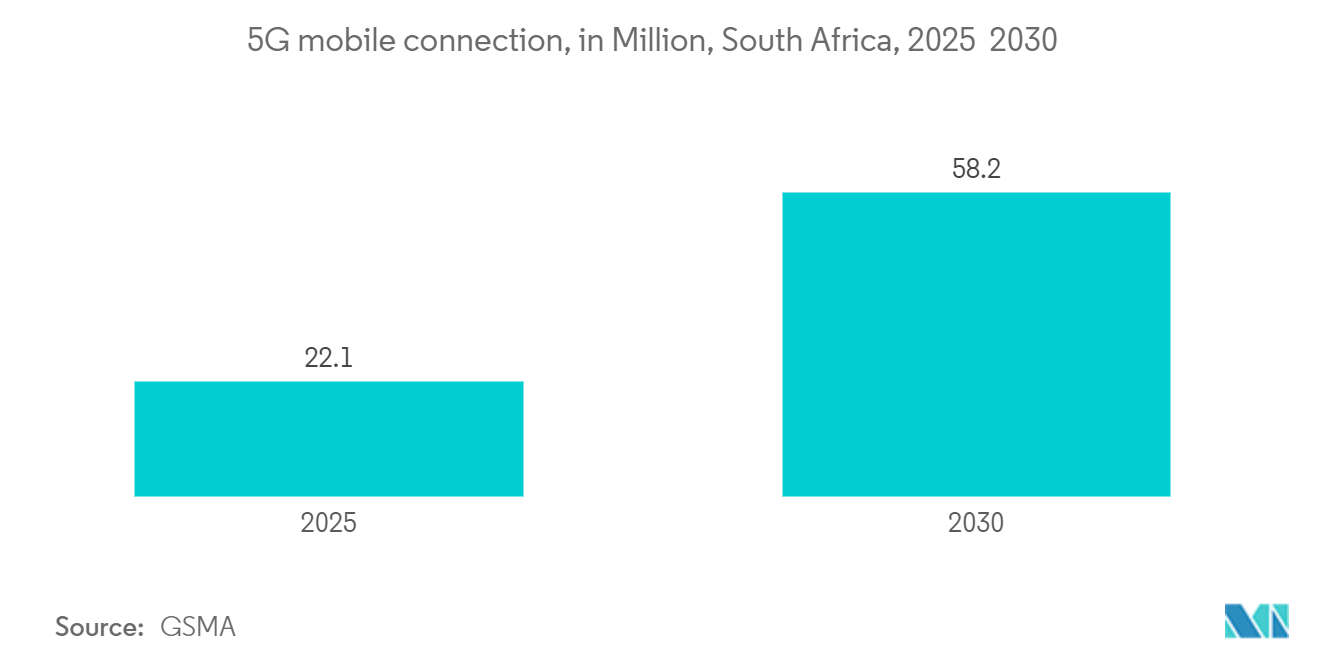 Africa Structured Cabling Market: 5G mobile connection, in Million, South Africa, 2025 & 2030