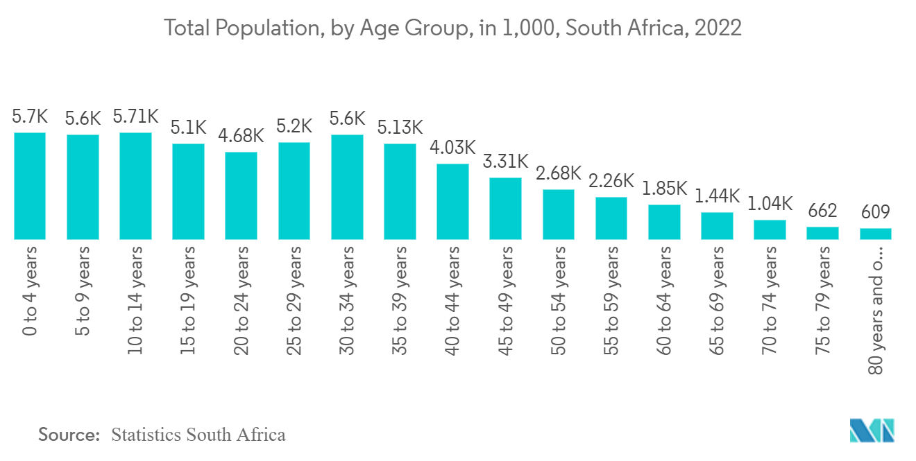 아프리카 SVOD 시장: 연령별 총 인구, 1,000명, 남아프리카공화국, 2022년