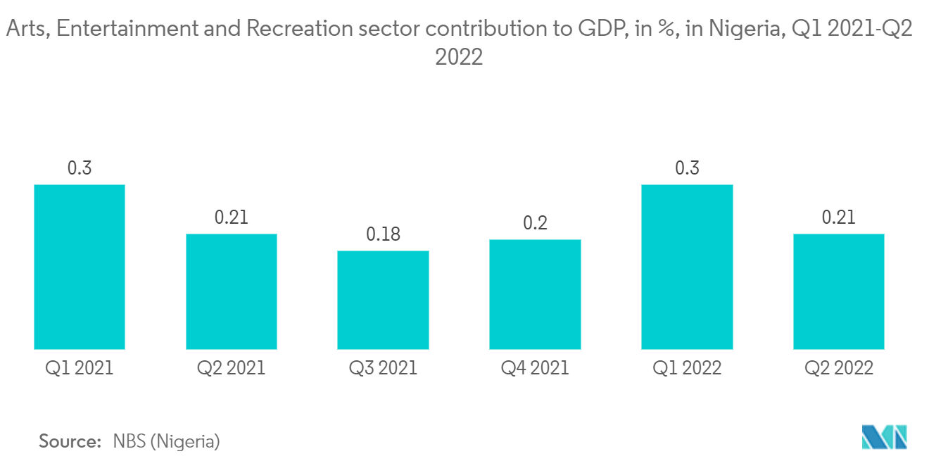 Africa SVOD Market: Arts, Entertainment and Recreation sector contribution to GDP, in %, in Nigeria, Q1 2021-Q2 2022