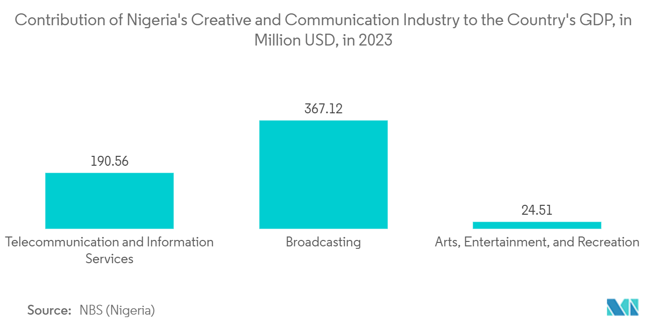 Africa SVOD Market: Contribution of Nigeria's Creative and Communication Industry to the Country's GDP, in Million USD,  in 2023