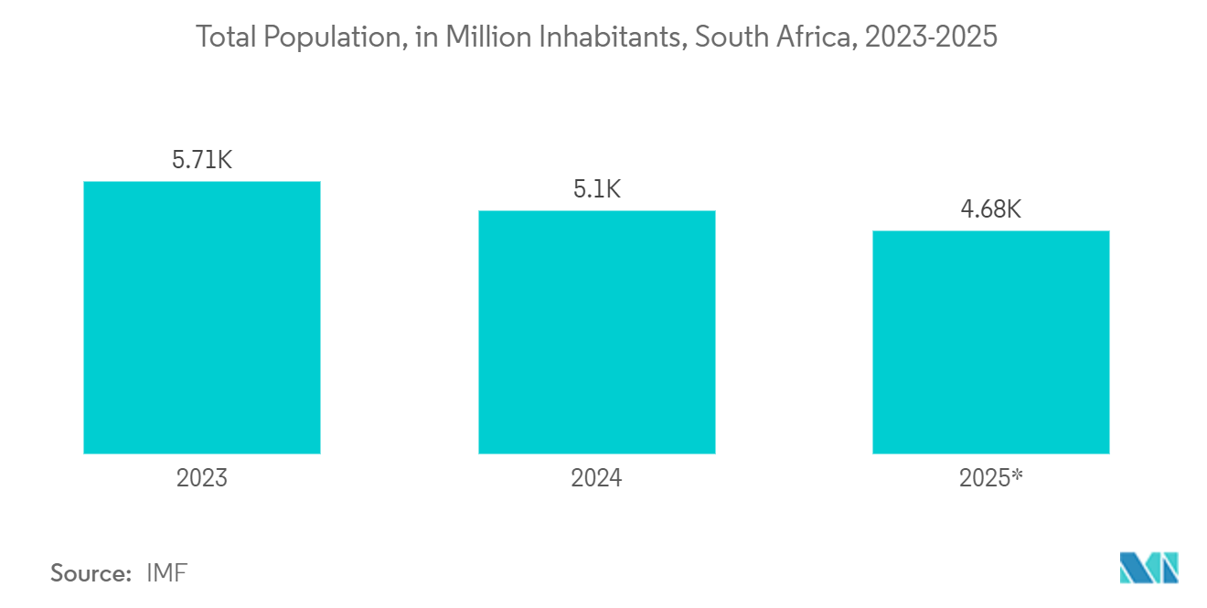 Africa SVOD Market: Total Population, in Million Inhabitants, South Africa, 2023-2025