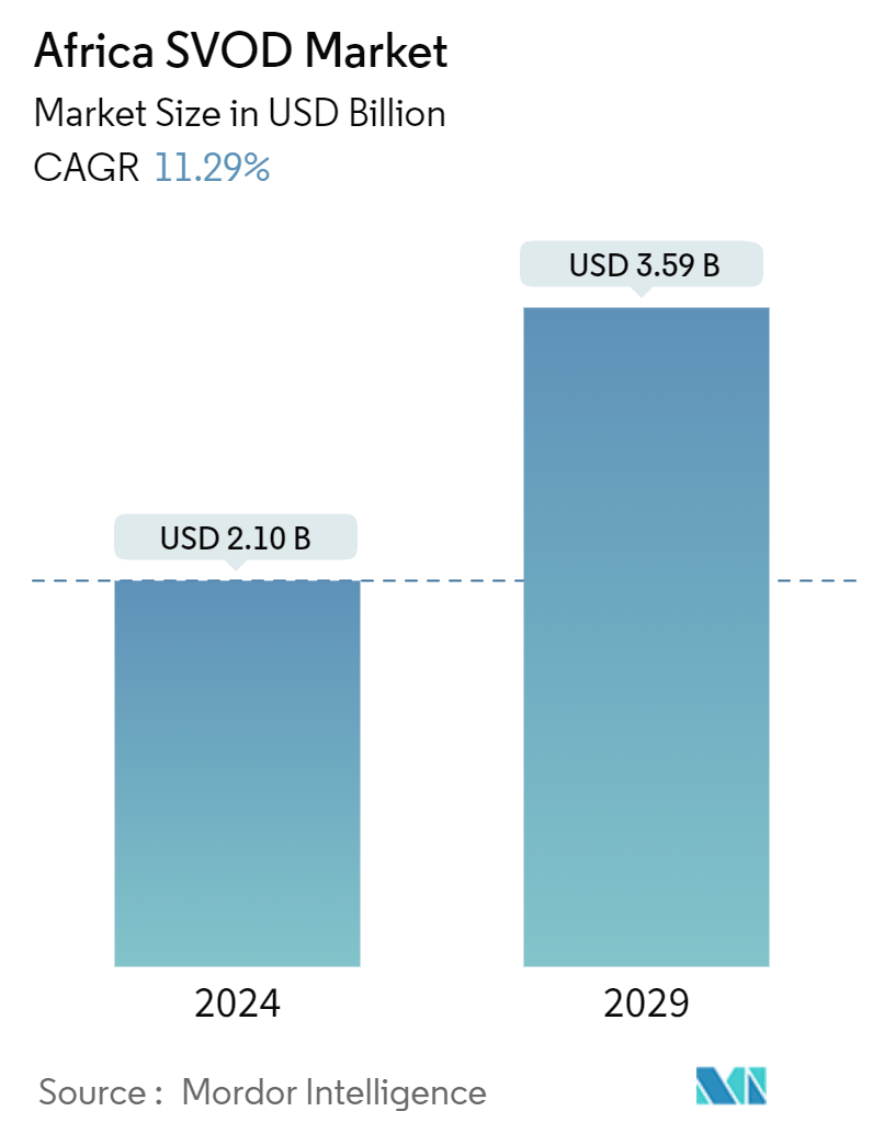 Africa SVOD Market Summary