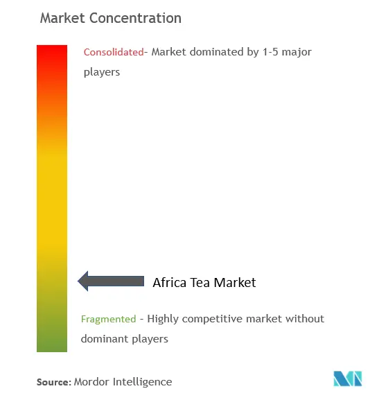 Africa Tea market - Market concentration .png