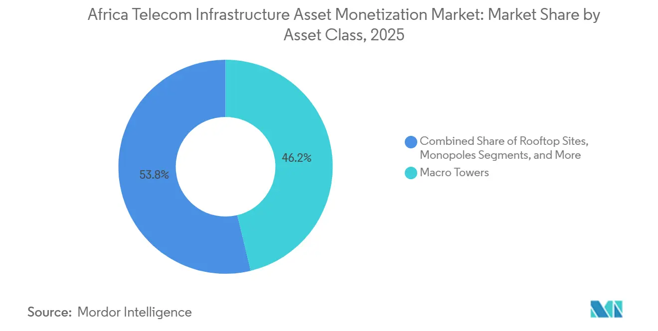 Africa Telecom Infrastructure Asset Monetization Market Share by Asset Class, 2025
