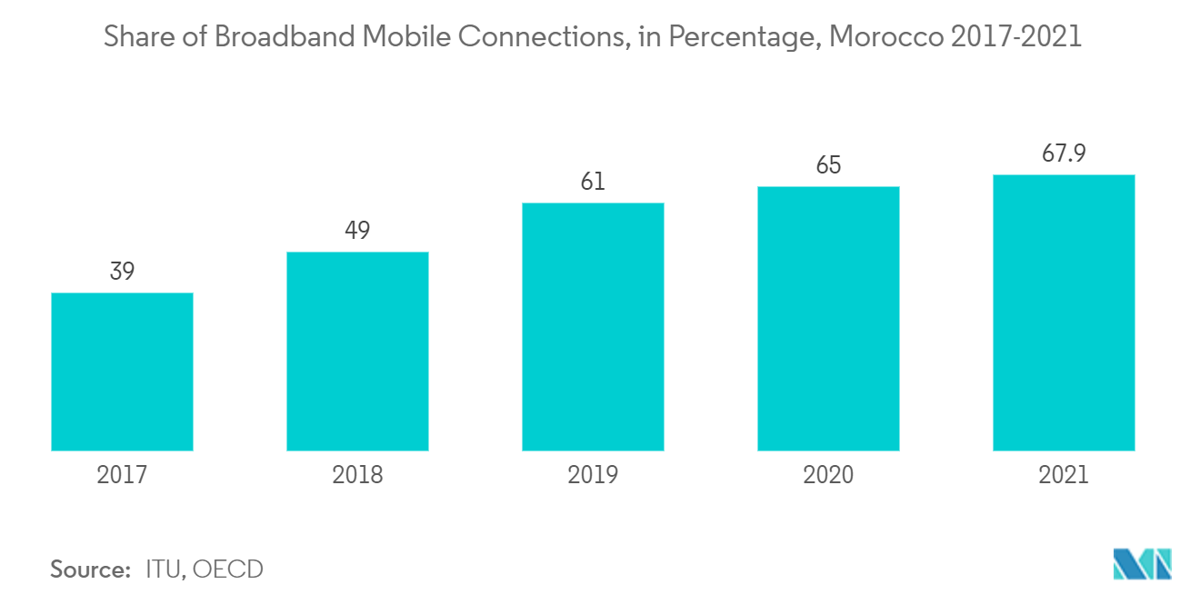 Africa Telecom Towers and Allied Market: Share of Broadband Mobile Connections, in Percentage, Morocco 2017-2021