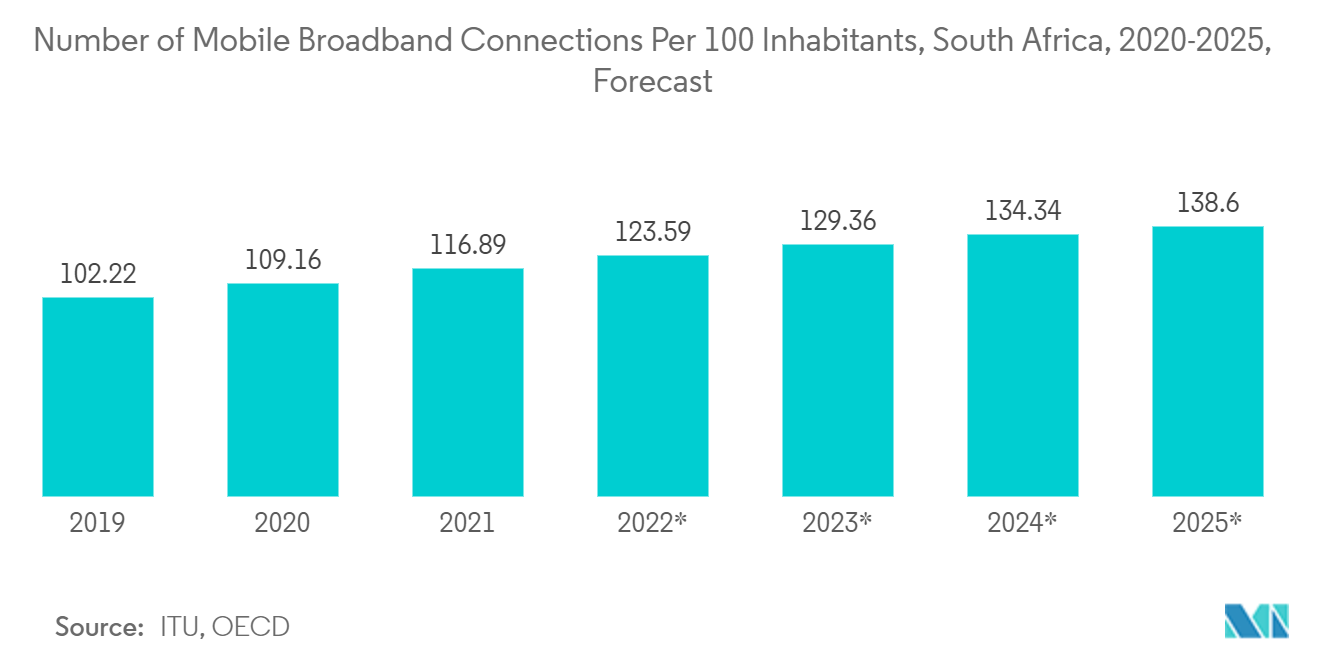 Africa Telecom Towers and Allied Market: Number of Mobile Broadband Connections Per 100 Inhabitants, South Africa, 2020 - 2025