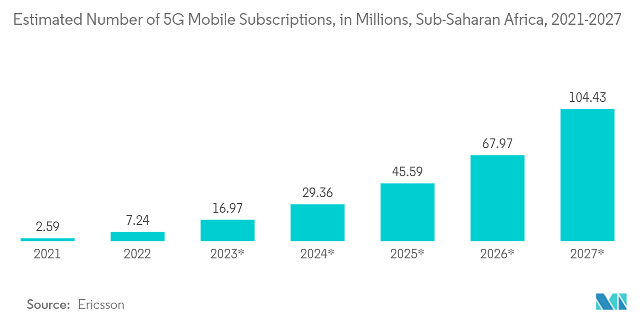 Tháp viễn thông Châu Phi và thị trường đồng minh Số lượng thuê bao di động 5G ước tính, tính bằng triệu, Châu Phi cận Sahara, 2021-2027