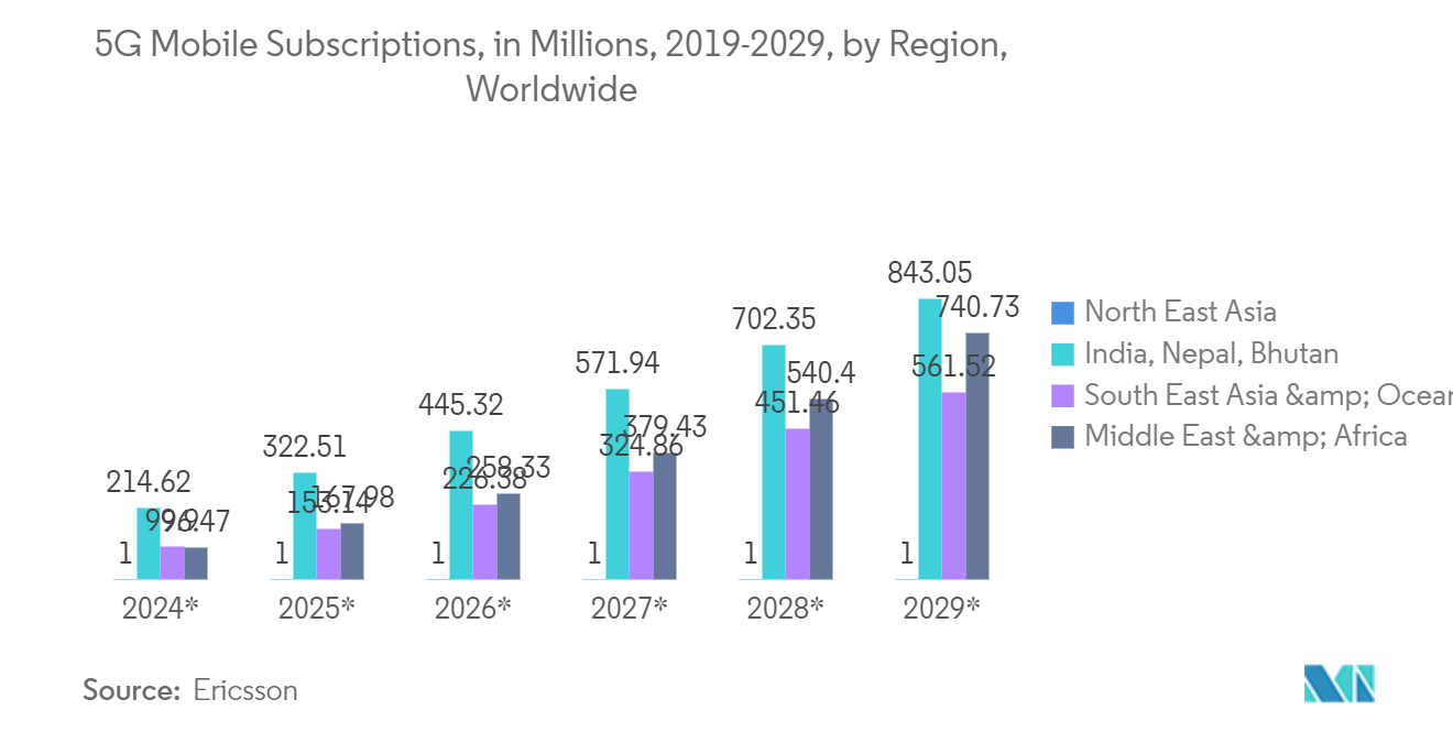 Africa Telecom Towers And Allied Market: 5G Mobile Subscriptions, in Millions, 2019-2029, by Region, Worldwide