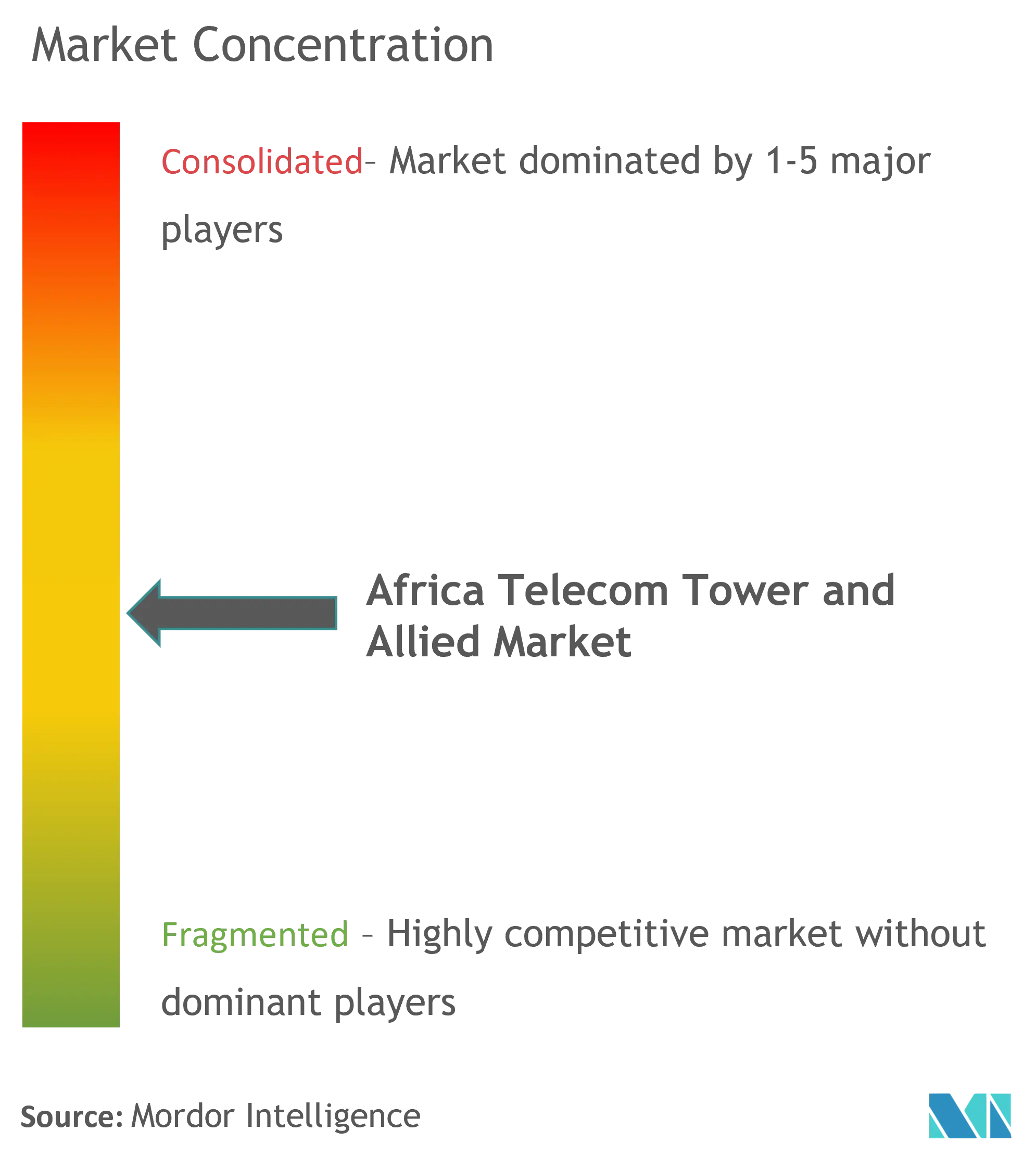 Africa Telecom Towers and Allied Market Concentration