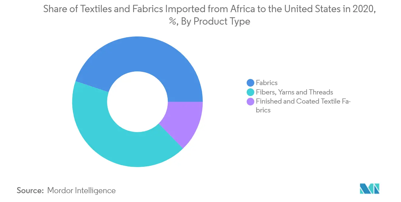 africa textile industry trends