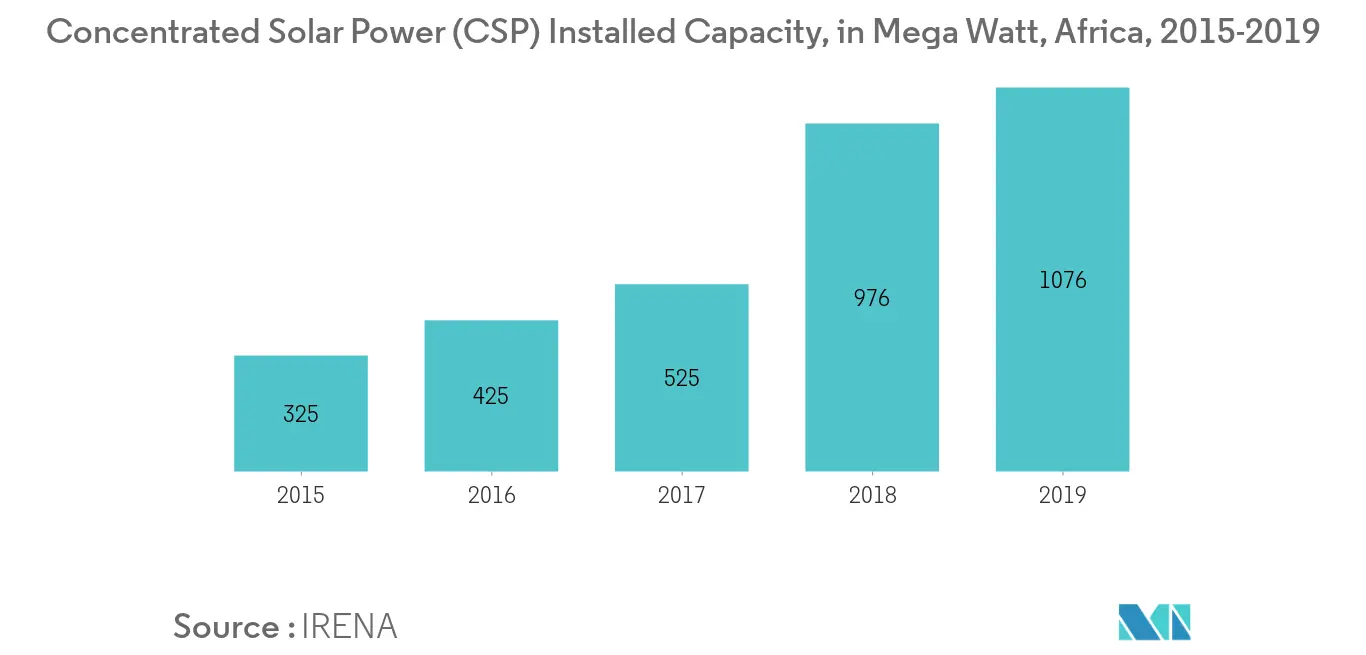 Africa Thermal Energy Storage Market - CSP Installed Capacity
