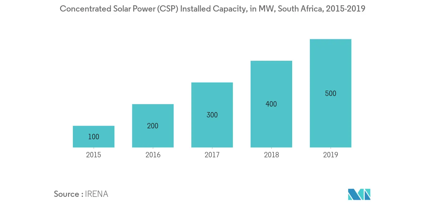 Africa Thermal Energy Storage Market - South Africa CSP Intalled Capacity