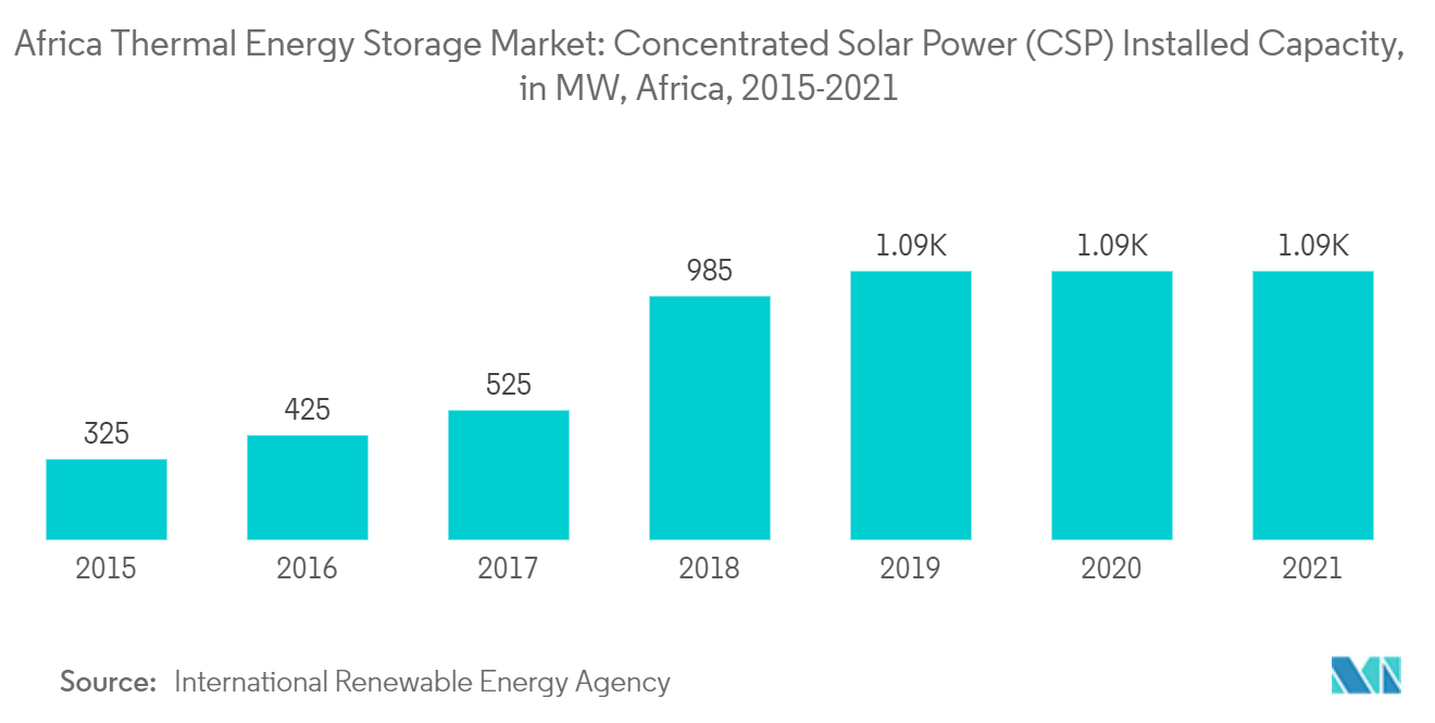 Africa Thermal Energy Storage Market - Concentrated Solar Power (CSP) Installed Capacity, in MW, Africa, 2015-2021