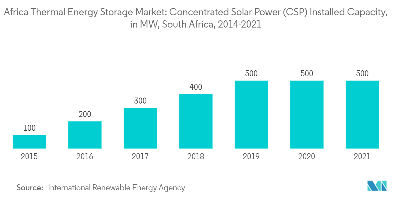Thị trường lưu trữ năng lượng nhiệt châu Phi - Công suất lắp đặt năng lượng mặt trời tập trung (CSP), tại MW, Nam Phi, 2014-2021