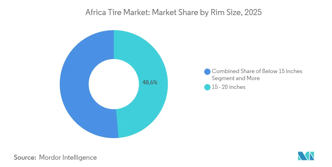 Africa Tire Market Share by Rim Size, 2025