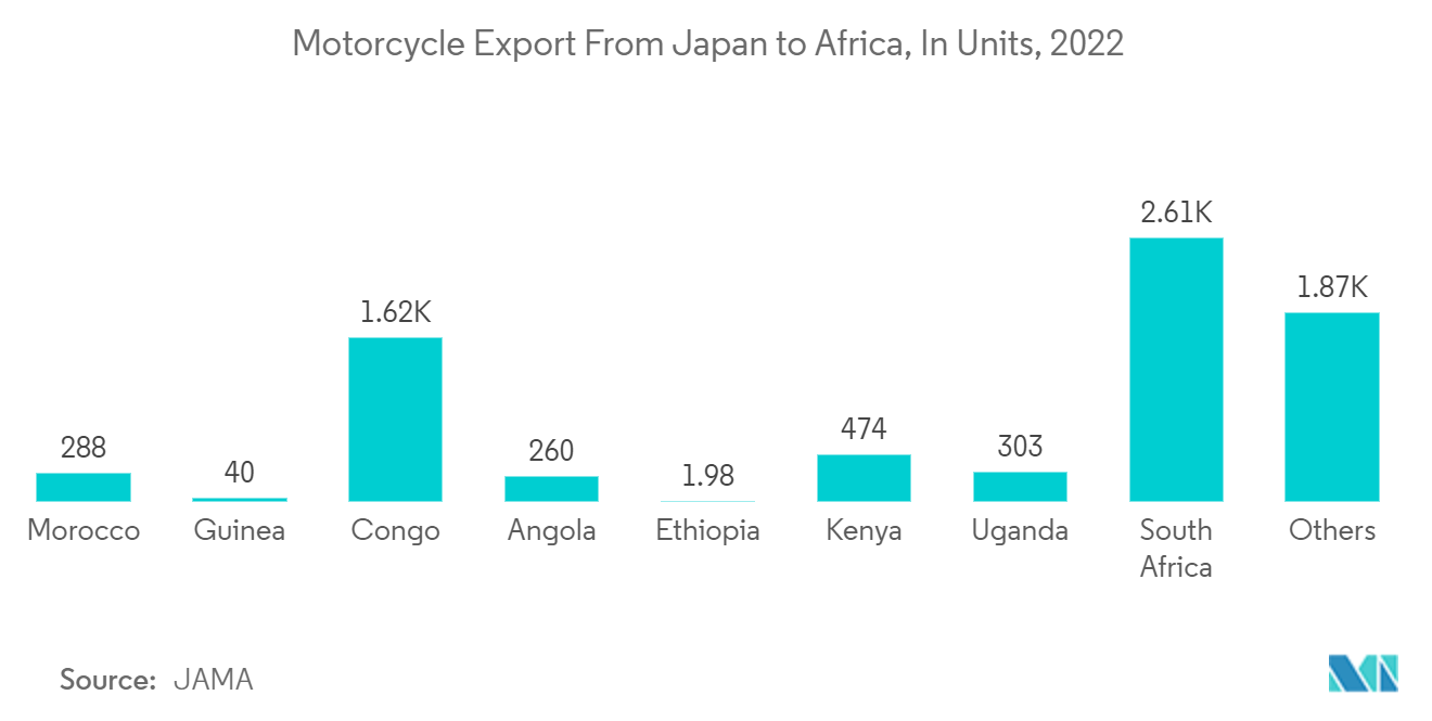 Africa Two-Wheeler Market: Motorcycle Export From Japan to Africa, In Units, 2022