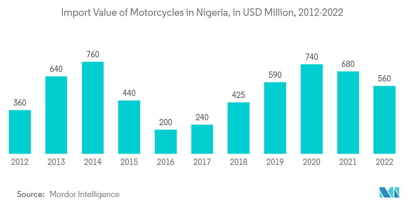 Africa Two-Wheeler Market: Import Value of Motorcycles in Nigeria, in USD Million, 2012-2022