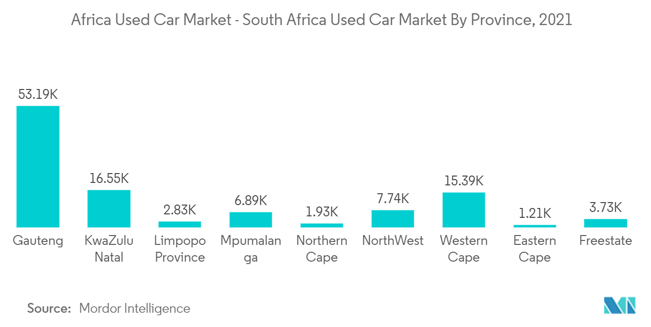 Africa Used Car Market - South Africa Used Car Market By Province, 2021