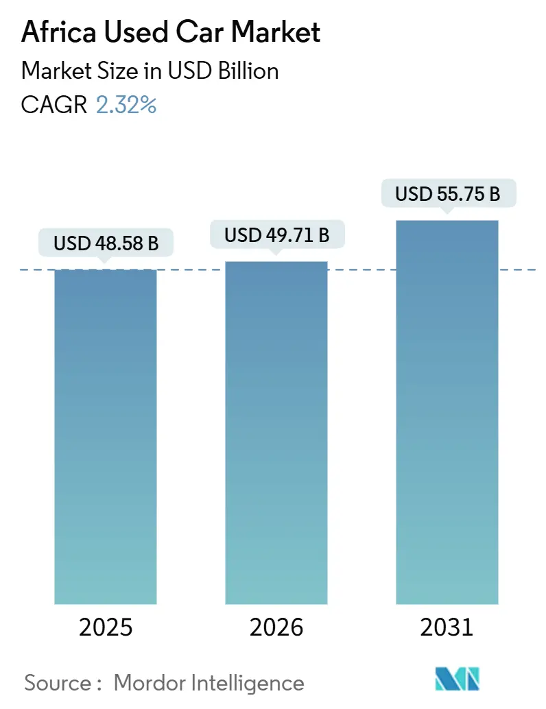 Africa Used Car Market (2026 - 2031)
