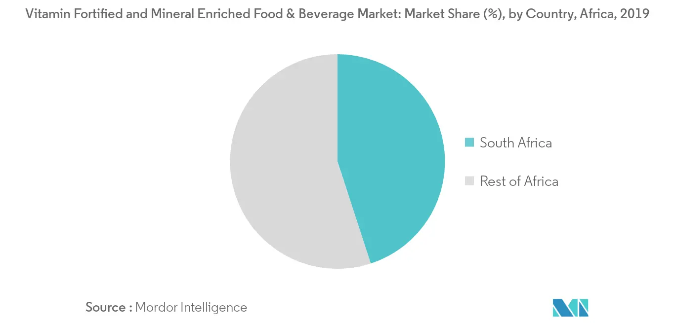 Africa Vitamin Fortified & Mineral Enriched Food & Beverage Market Size