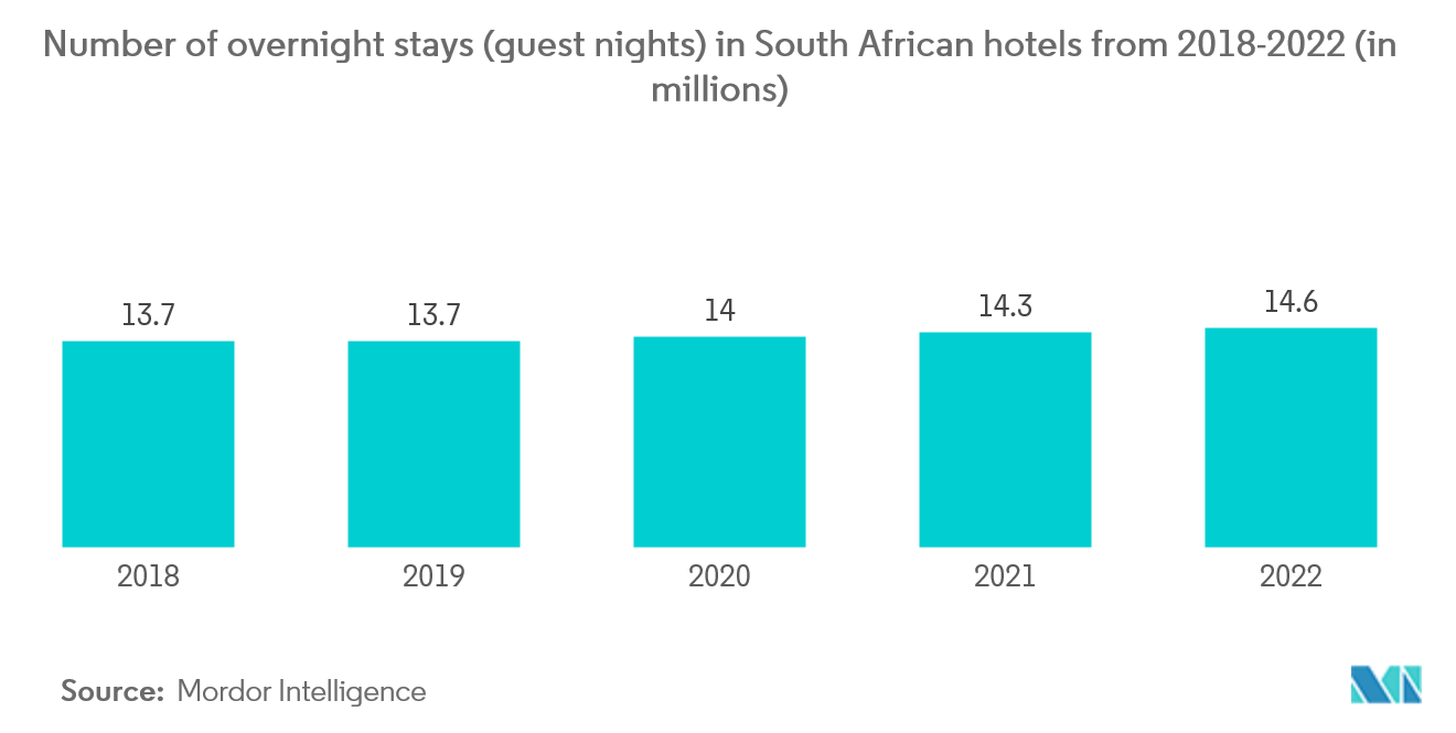 아프리카 웰니스 관광 시장 : 2018-2022년 남아프리카 호텔의 하룻밤 숙박(손님 박) 수(수백만)