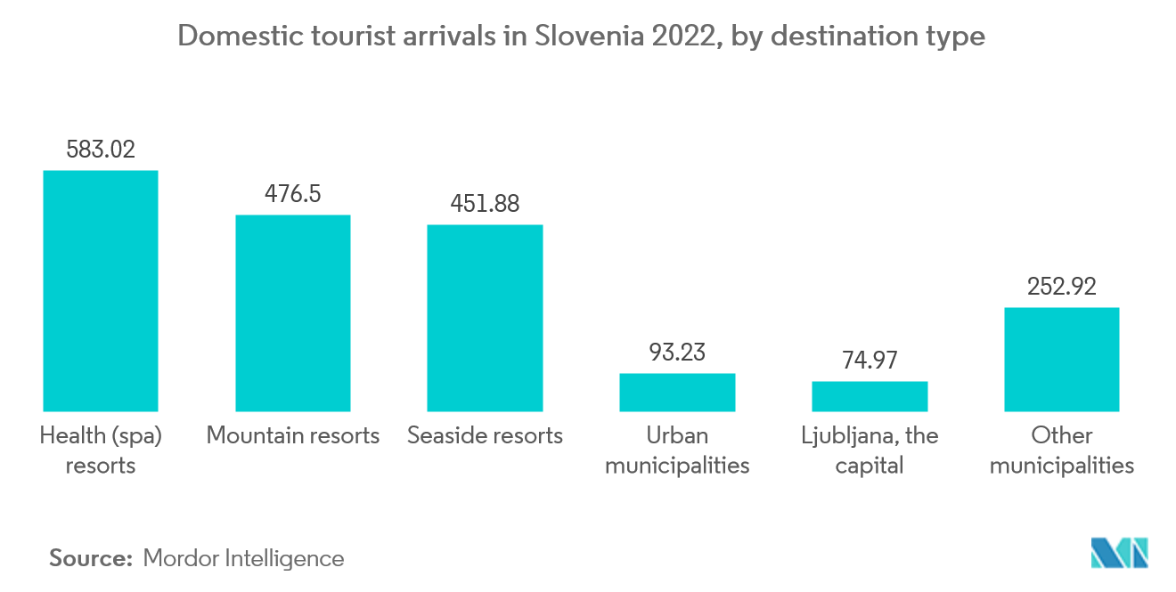 아프리카 웰니스 관광 시장 : 목적지 유형별 2022년 슬로베니아 국내 관광객 도착
